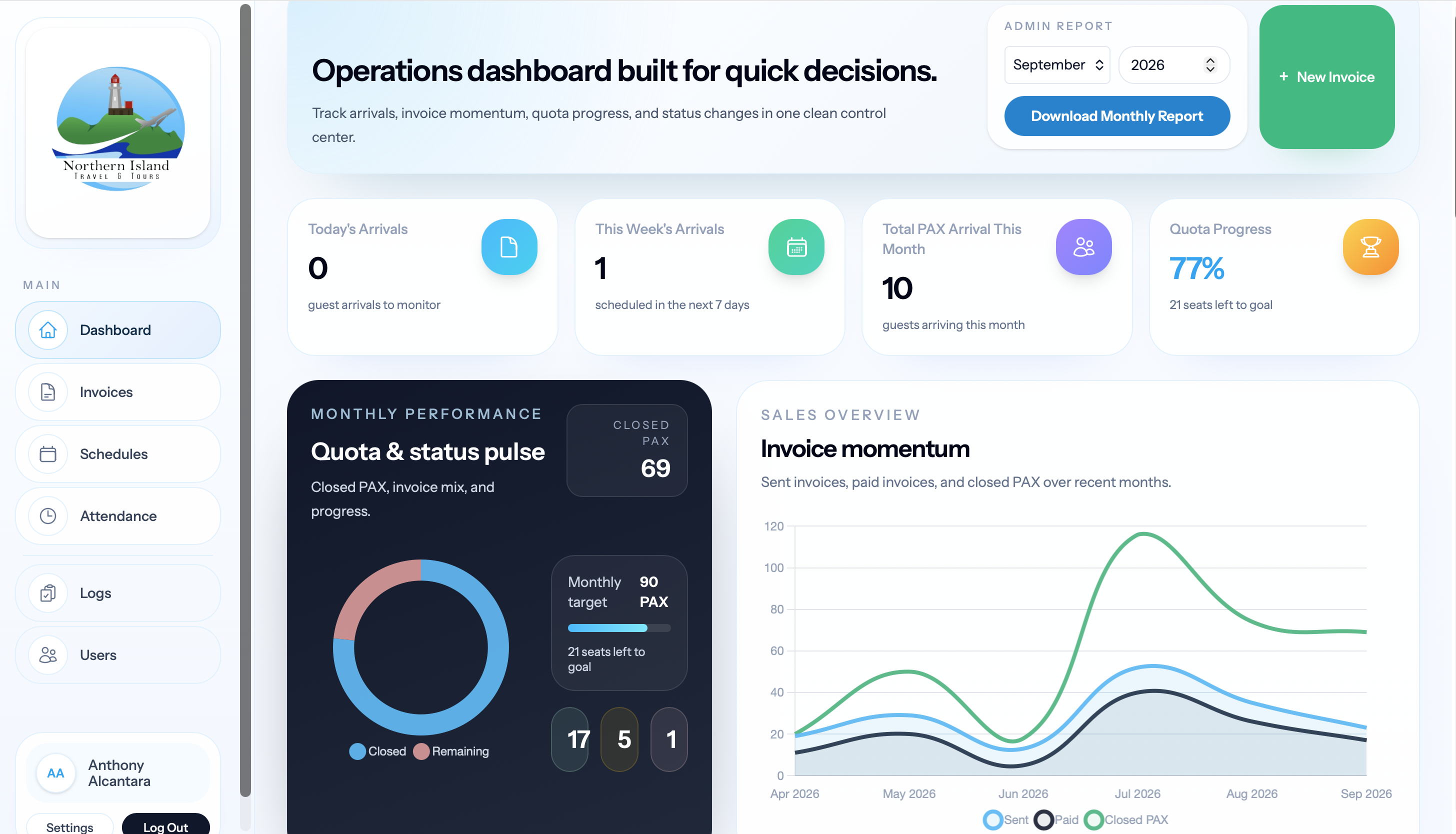 Northern Island Travel and Tours operations dashboard with arrivals and invoice reporting